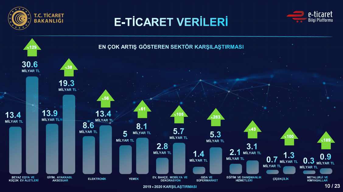Türkiye e-ticaret platformları